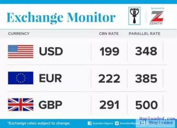 Checkout The Naira Exchange Rate Against The Dollars, Euros & Pounds As At Today!